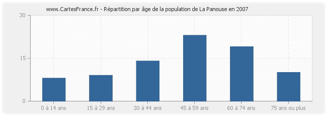 Répartition par âge de la population de La Panouse en 2007